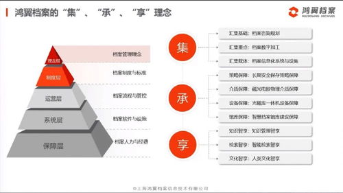 三聚焦、五服務(wù) 鴻翼檔案成功舉辦全產(chǎn)業(yè)鏈產(chǎn)品與服務(wù)發(fā)布會(huì)，引領(lǐng)信息系統(tǒng)集成服務(wù)新篇章